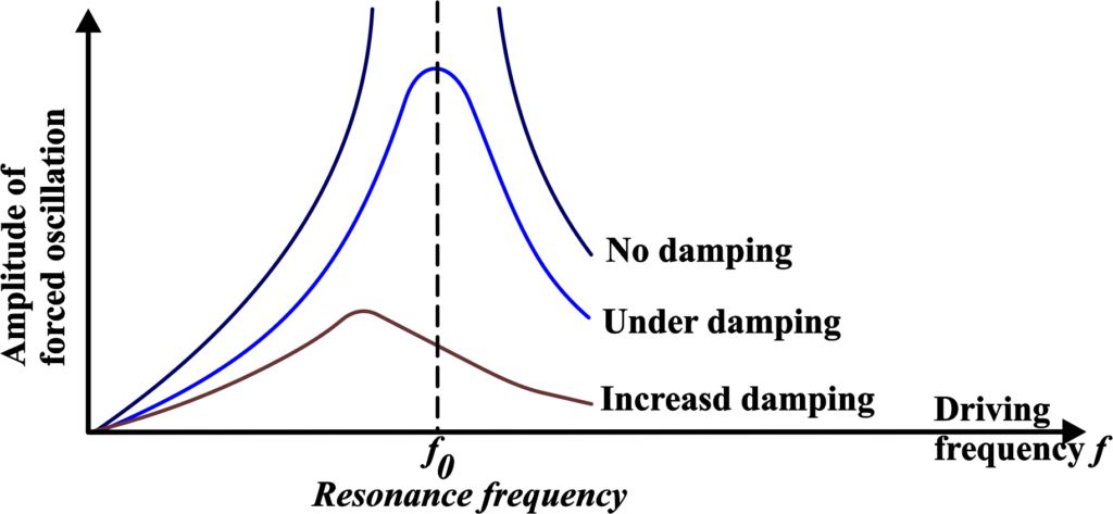 Sharpness of resonance