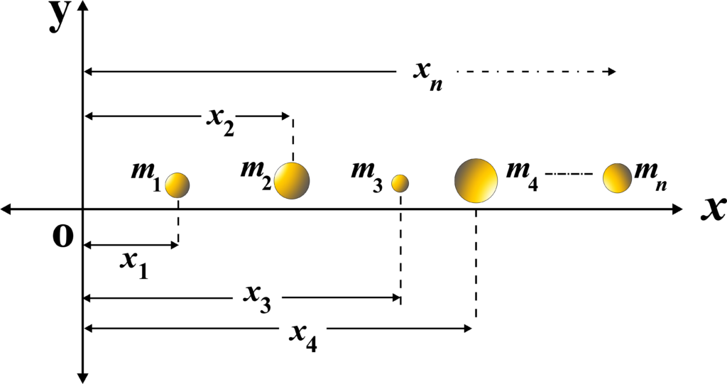 Centre of Mass of a System of Particles