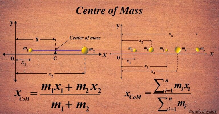 Centre of Mass – unifyphysics