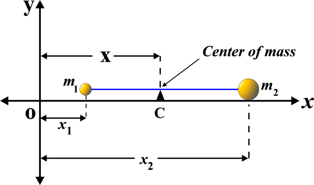 Centre of Mass