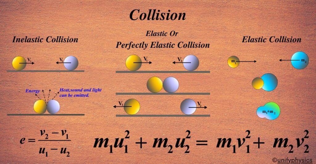 Collision - Unifyphysics