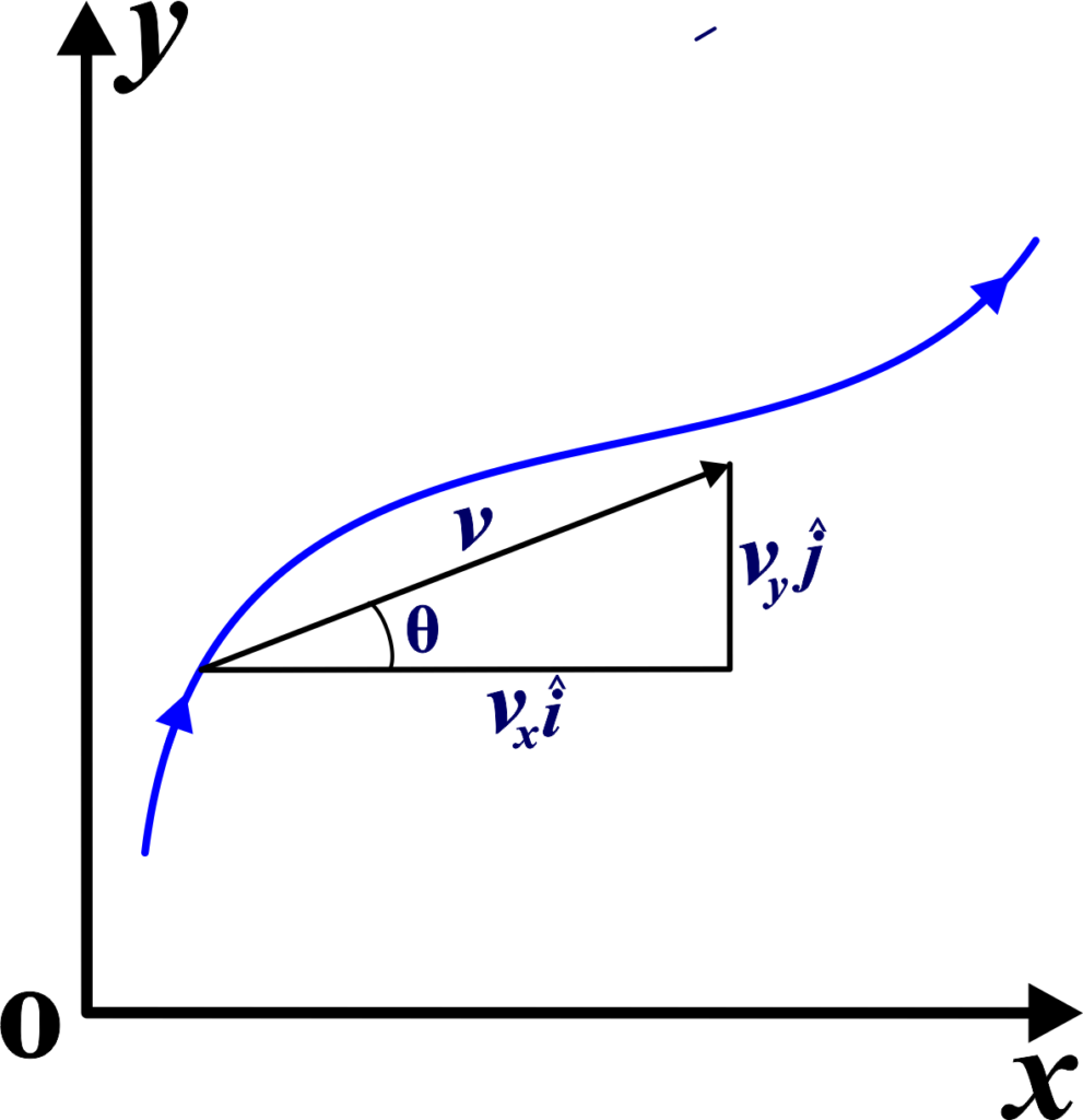 The components of velocity