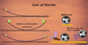 Law of Inertia