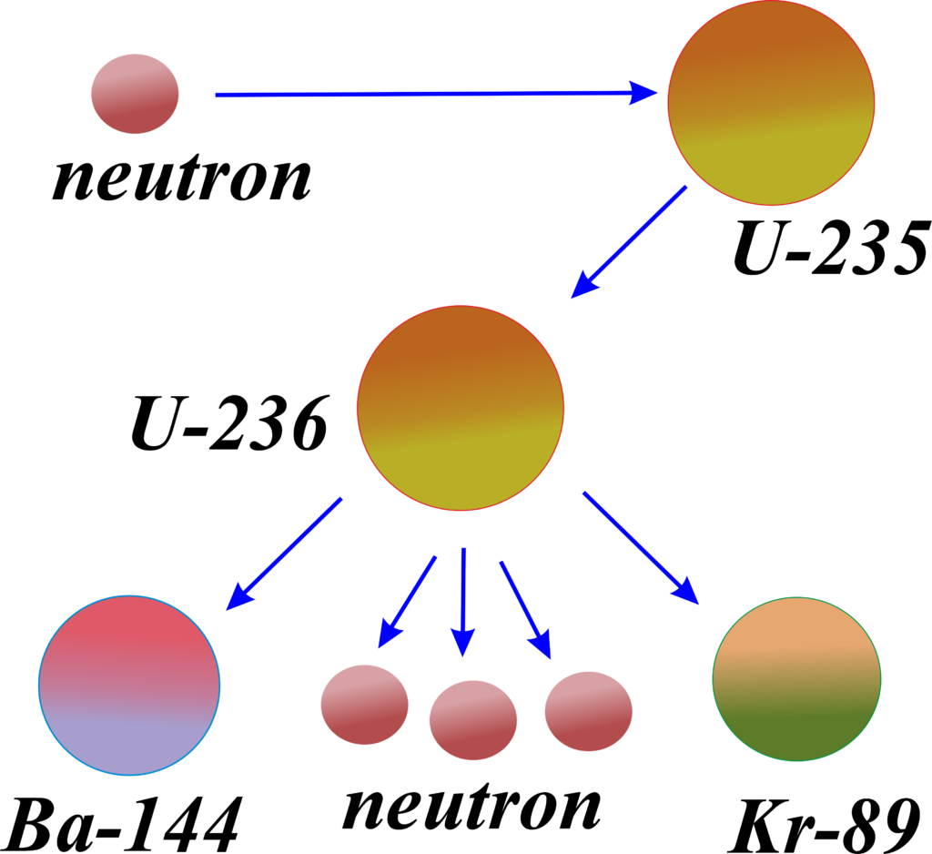 Nuclear fission 05