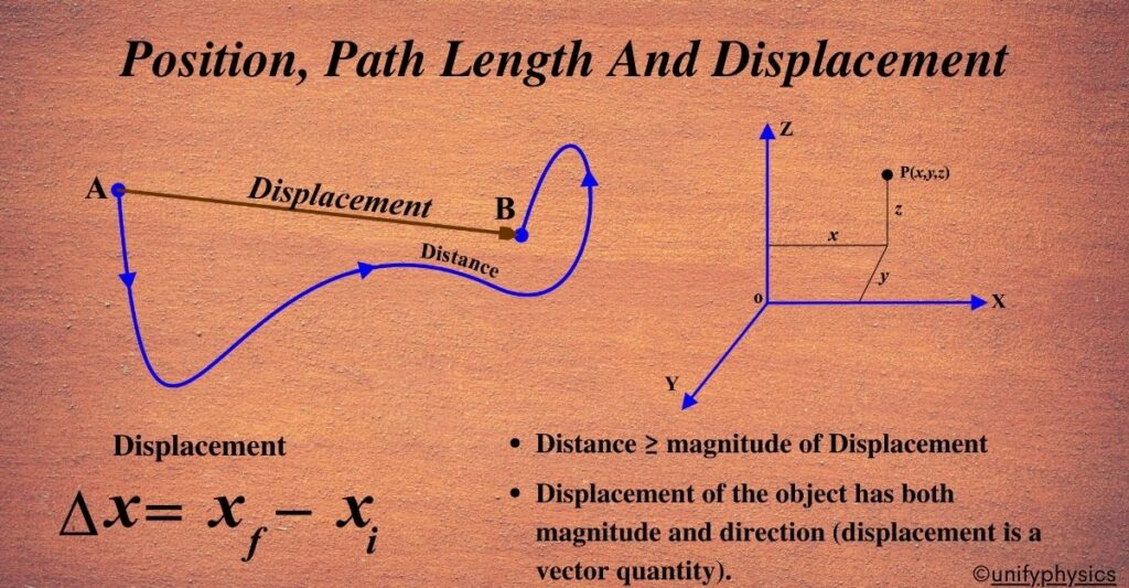 Position, Path Length And Displacement - Unifyphysics