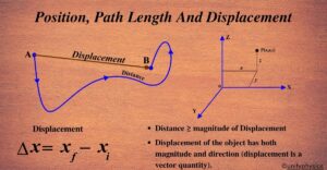 Position, Path Length And Displacement