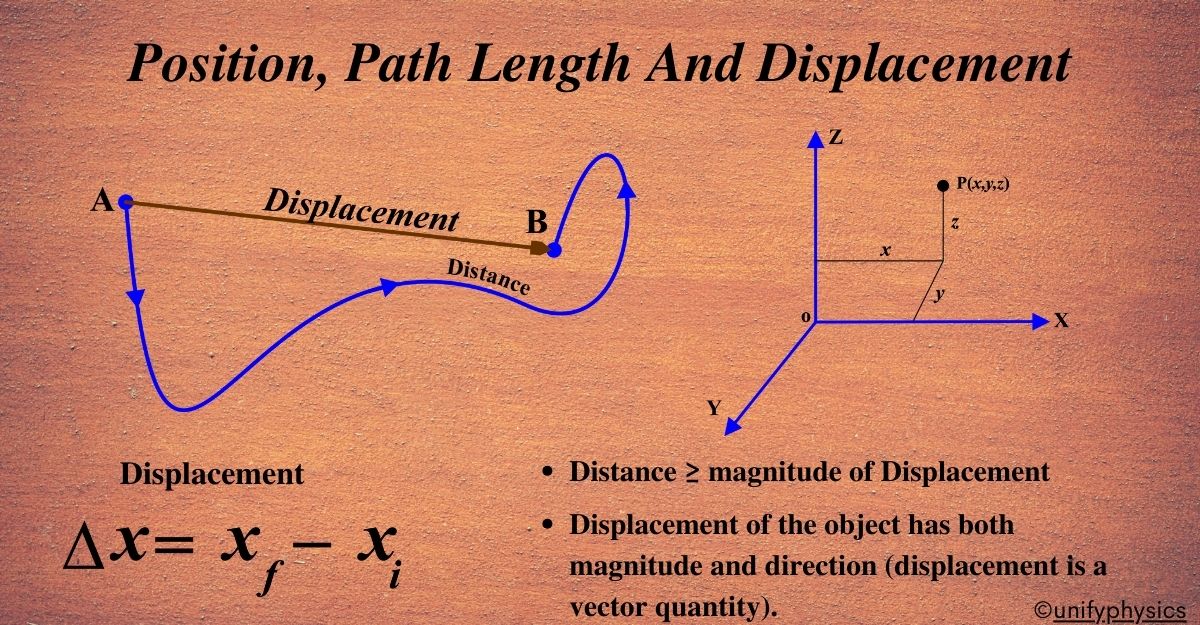 Position, Path Length And Displacement