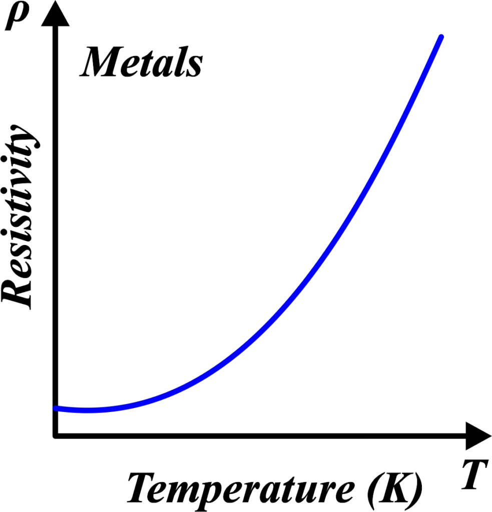 Temperature dependence on resistivity for metals