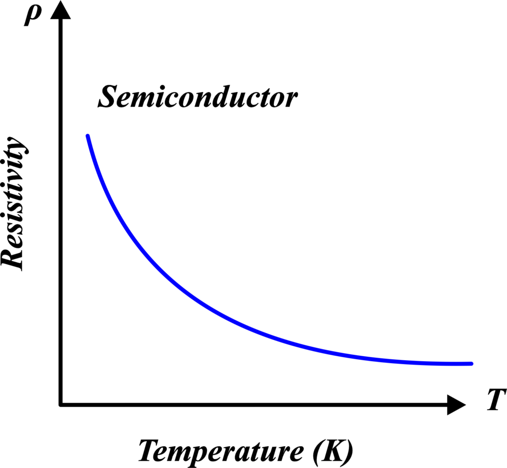 Temperature dependence on resistivity for semiconductors