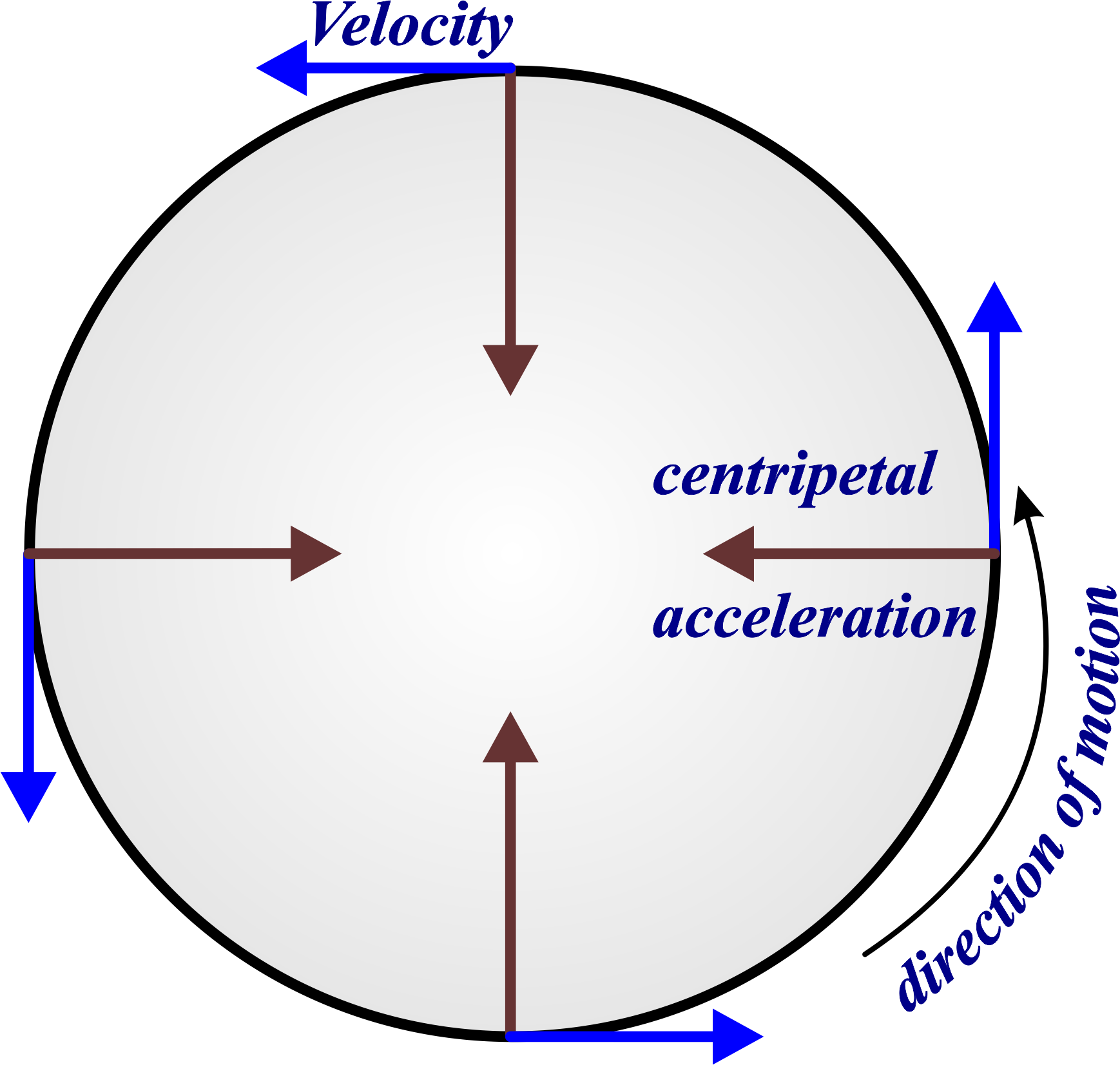 Uniform Circular Motion Unifyphysics