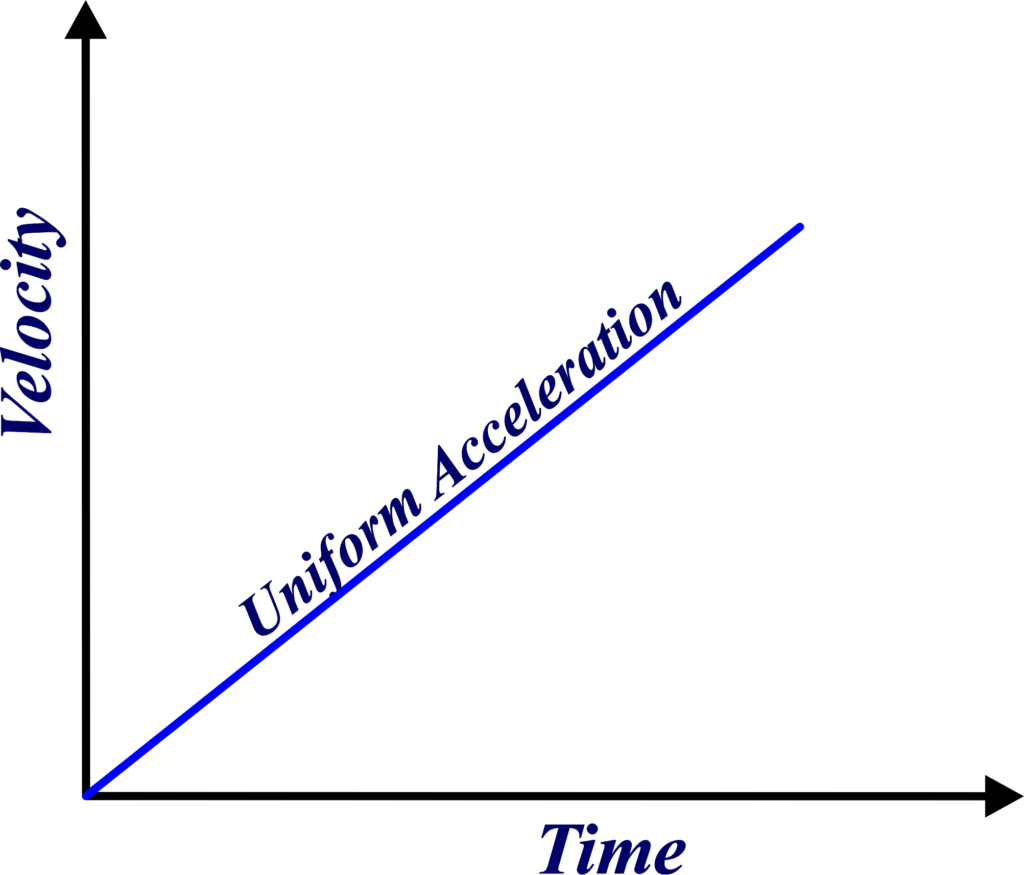 Uniformly Accelerated Motion In Plane