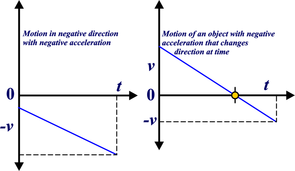 Velocity–time graph for motions with
constant acceleration