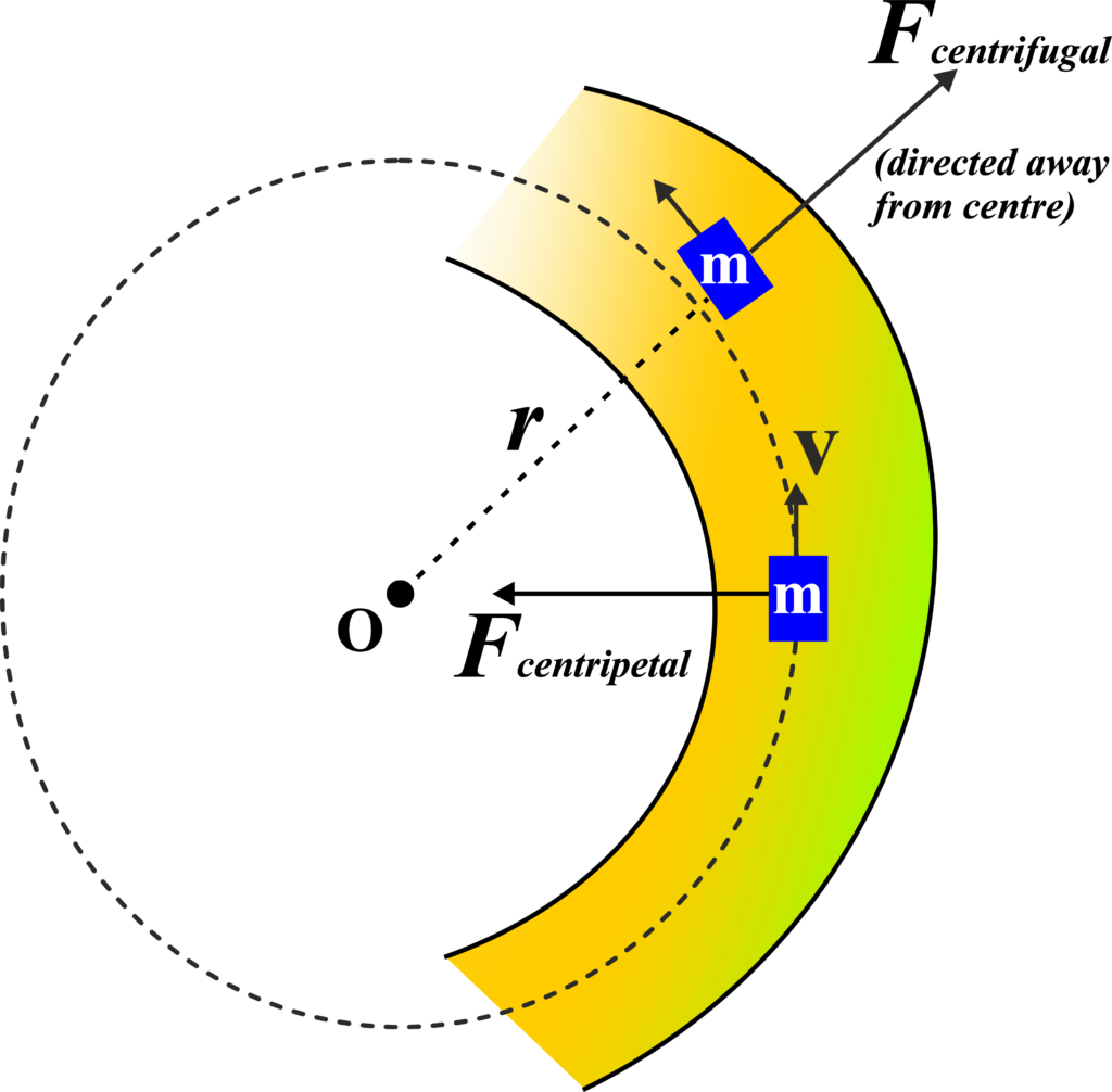 Centrifugal Force