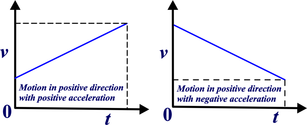 Velocity–time graph for motions with
constant acceleration