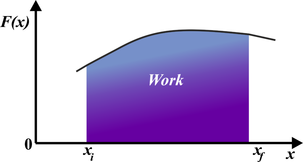 Work done by a variable force