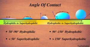 Angle Of Contact