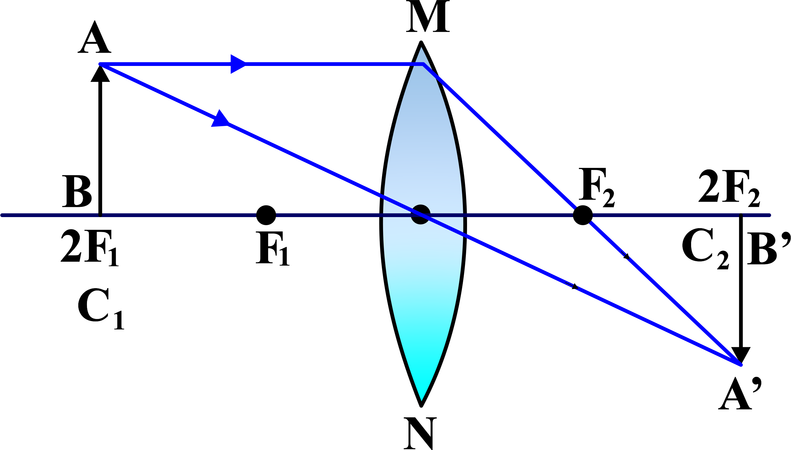 At the center of curvature