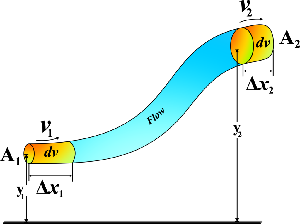 Bernoulli’s Equation Derivation