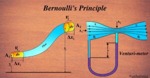 Bernoulli’s Principle