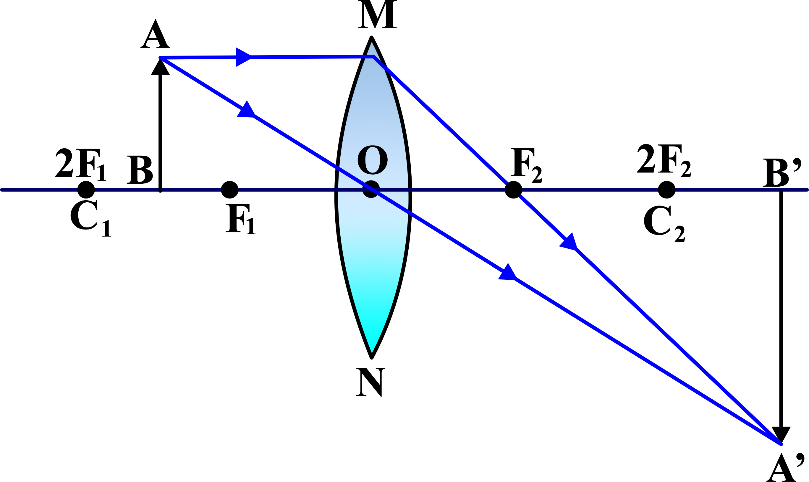 Between the center of curvature and focus