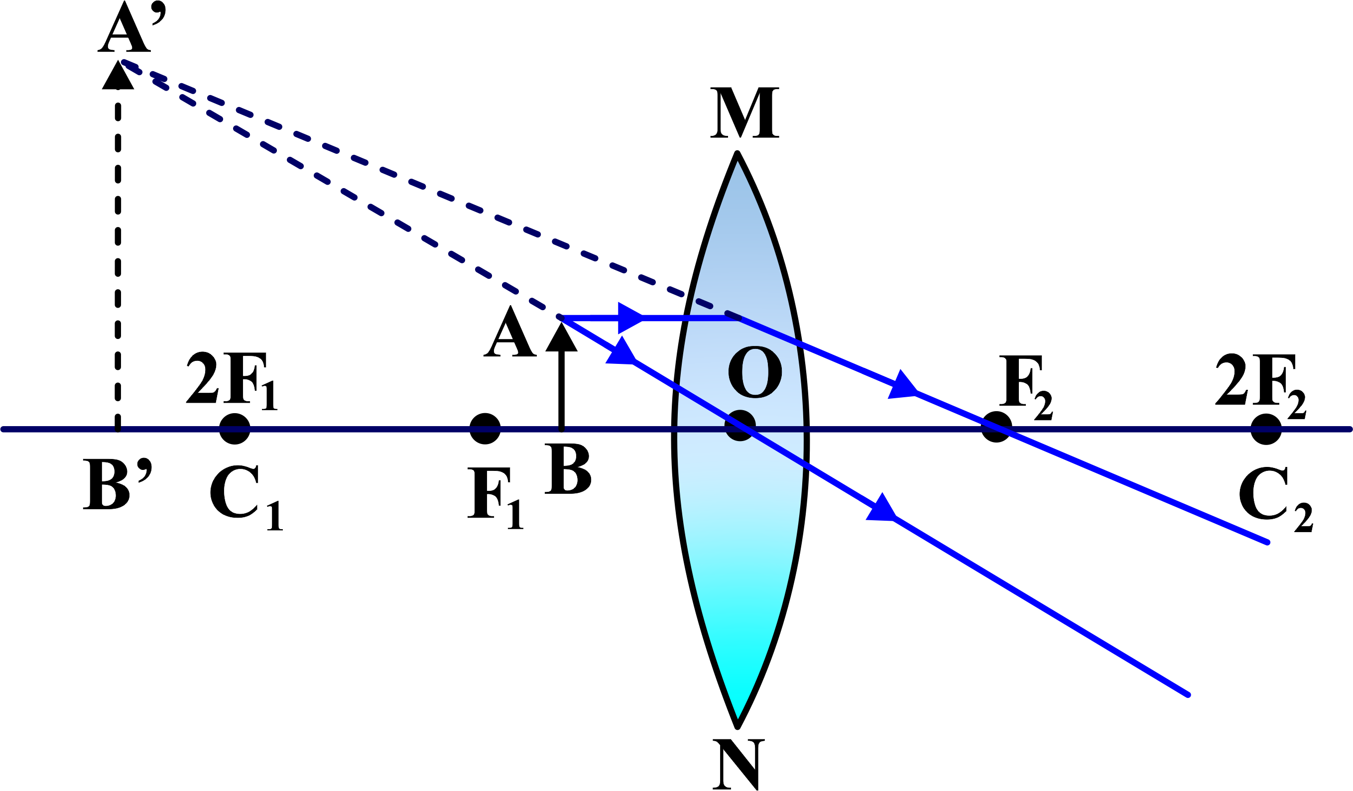 Between the focus and optical center