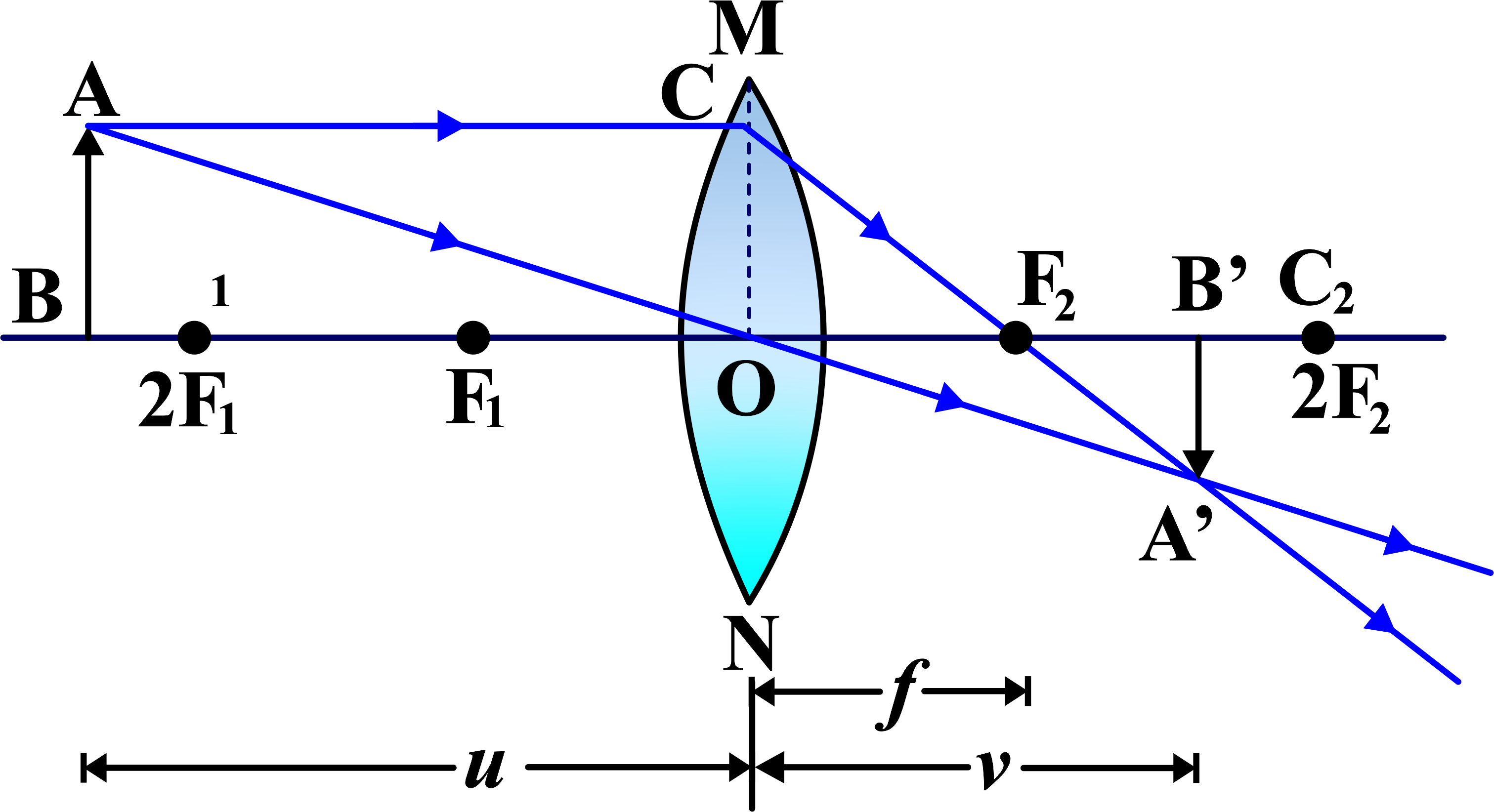 Beyond the center of curvature