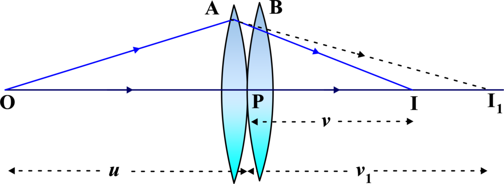 Combination of Thin Lenses in Contact