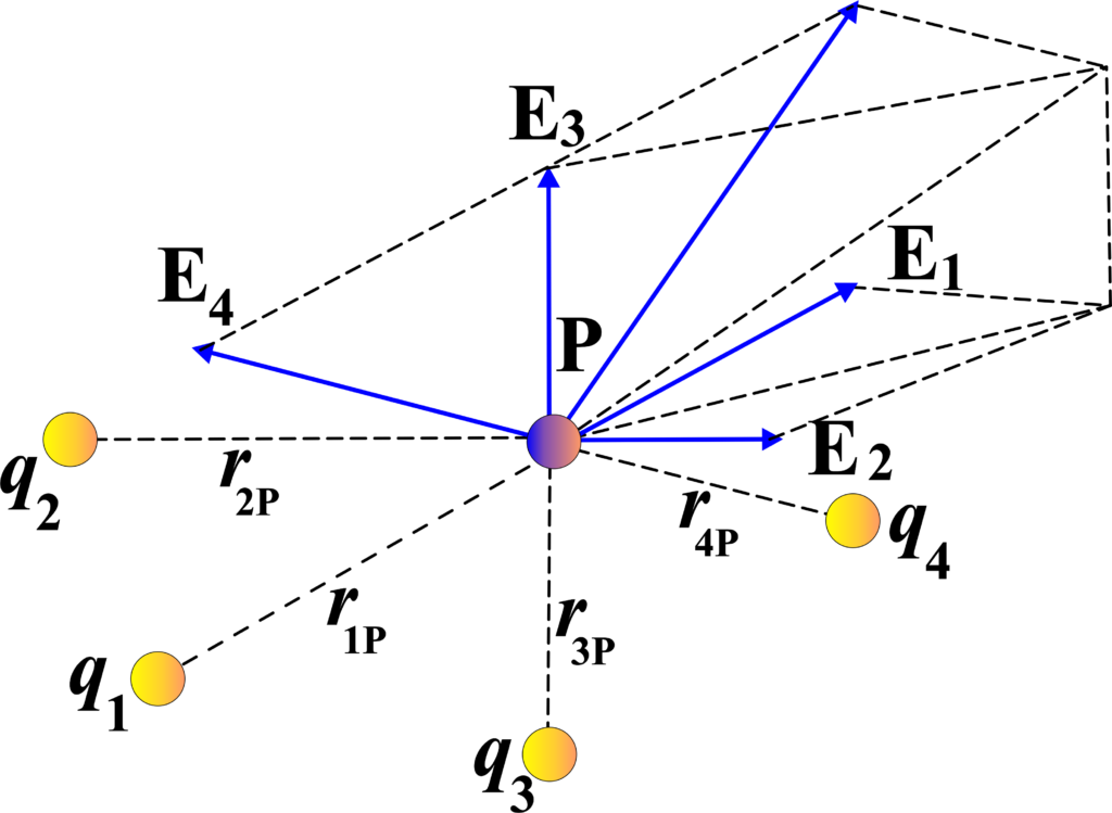 Electric Field Due to a System of Charges