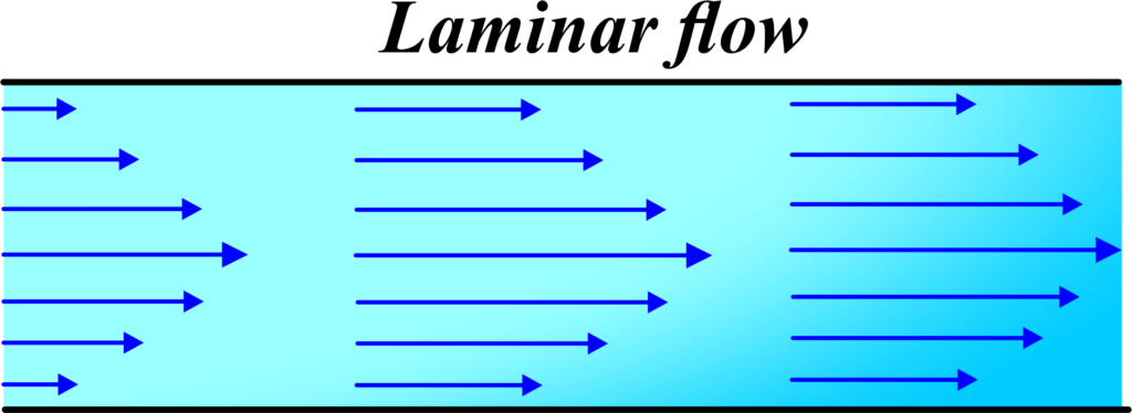 Streamline And Turbulent Flow - Unifyphysics