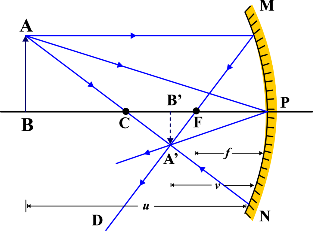 Ray diagram for Mirror Equation