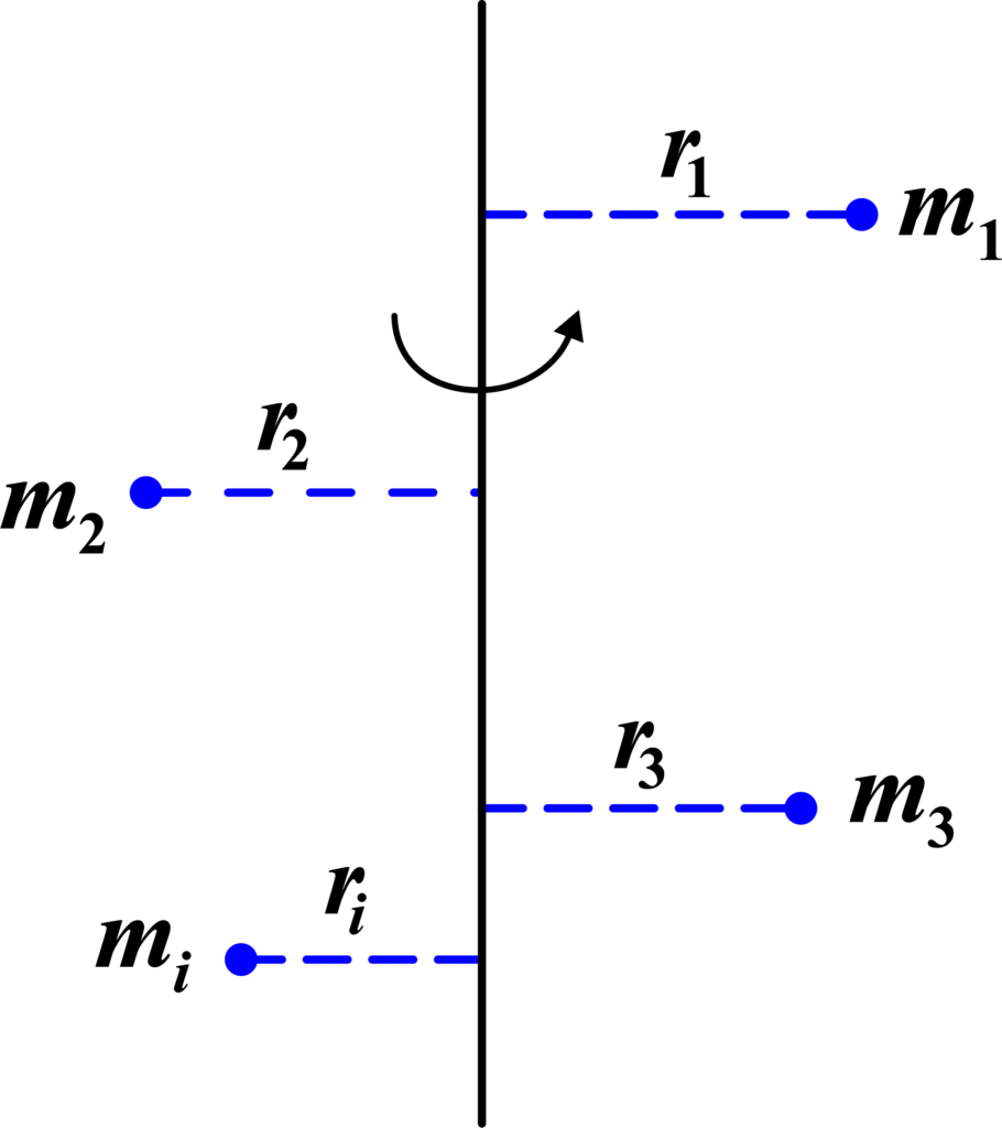 Moment of Inertia of a System of Particles