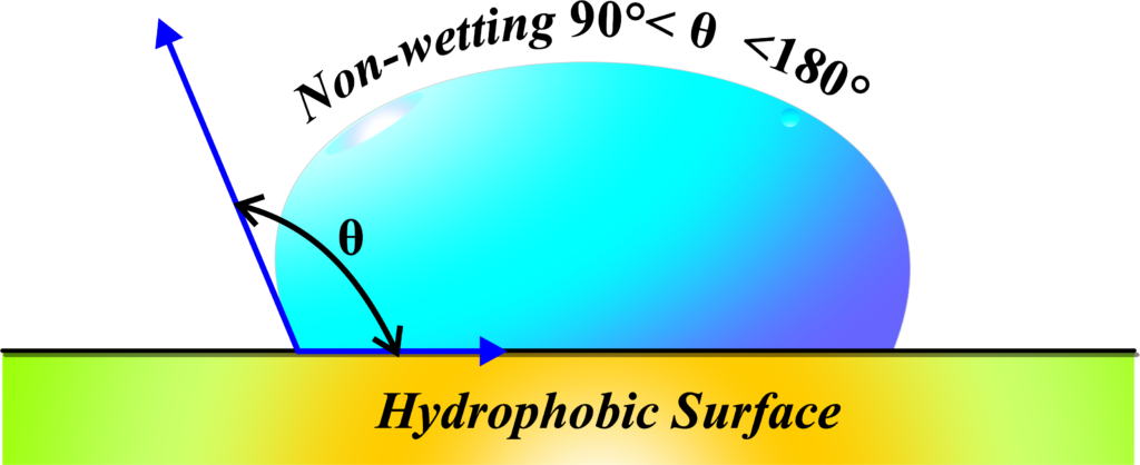 Non-wetting (Hydrophobic)