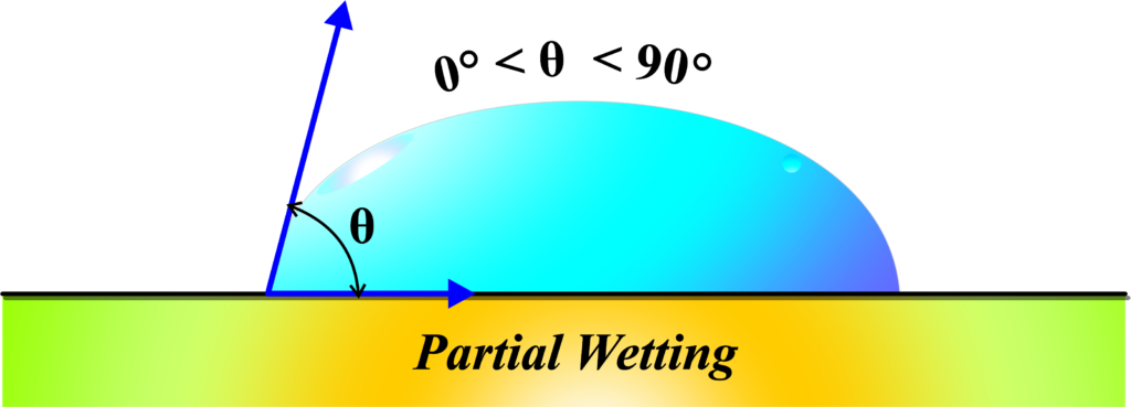 Partial Wetting