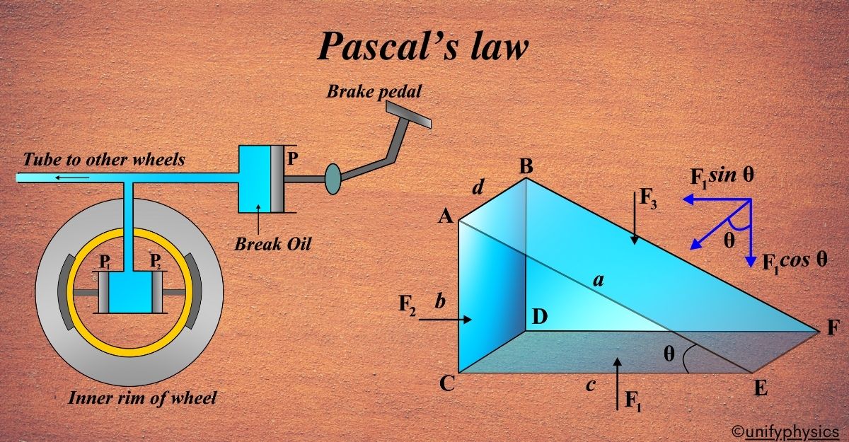 Pascal’s law