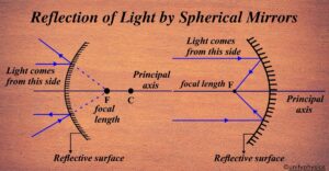 Reflection of Light by Spherical Mirrors