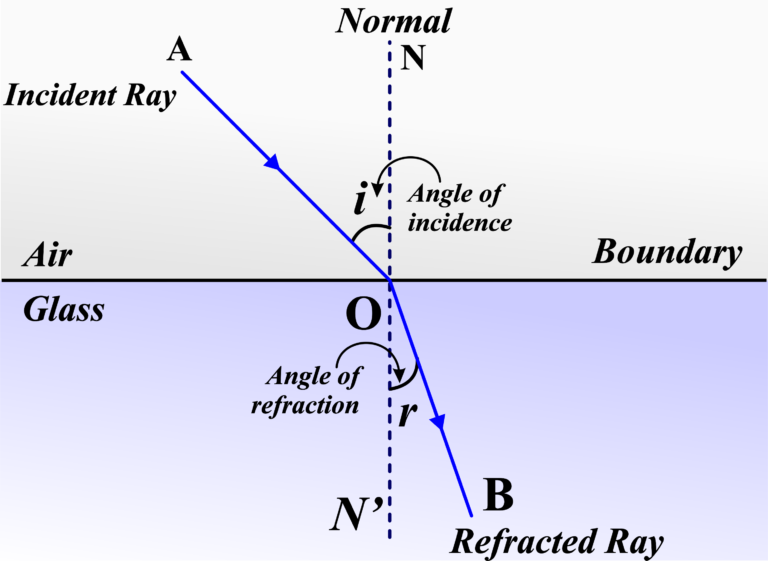 Refraction of Light – unifyphysics