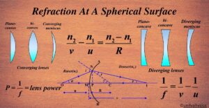 Refraction At A Spherical Surface