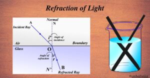 Refraction of Light