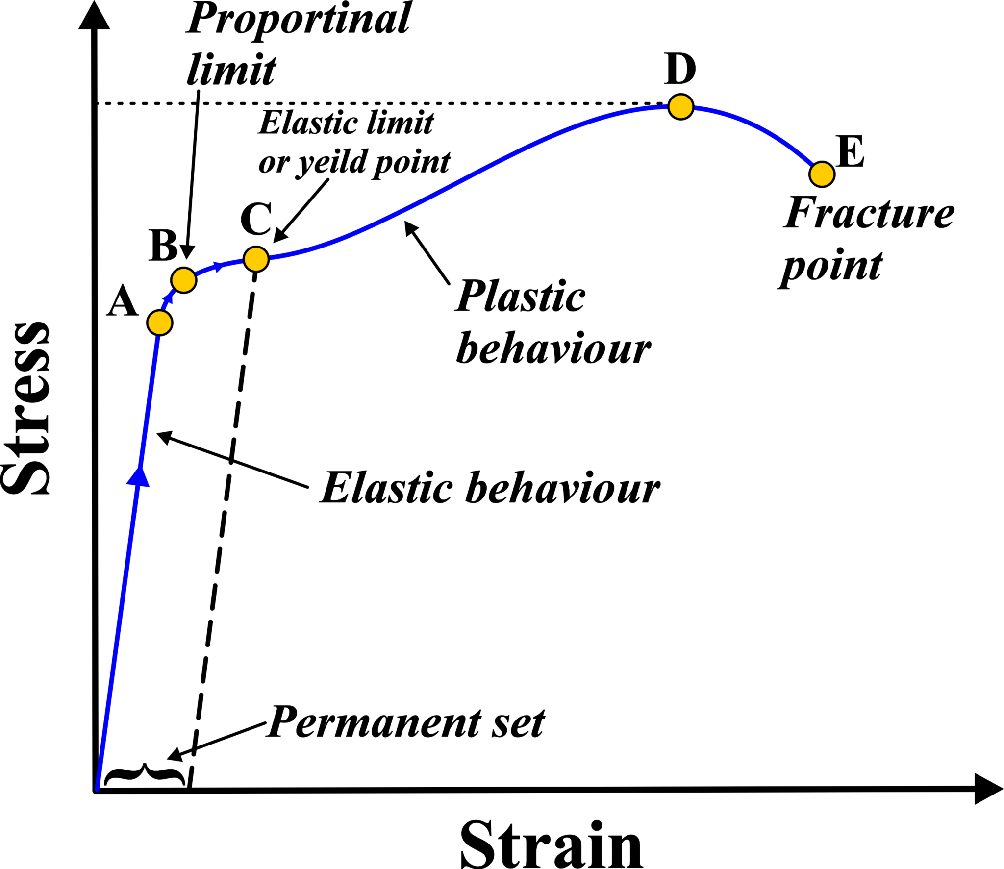 Stress And Strain - Unifyphysics