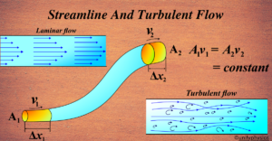 Streamline And Turbulent Flow