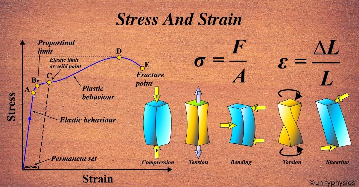 Stress And Strain
