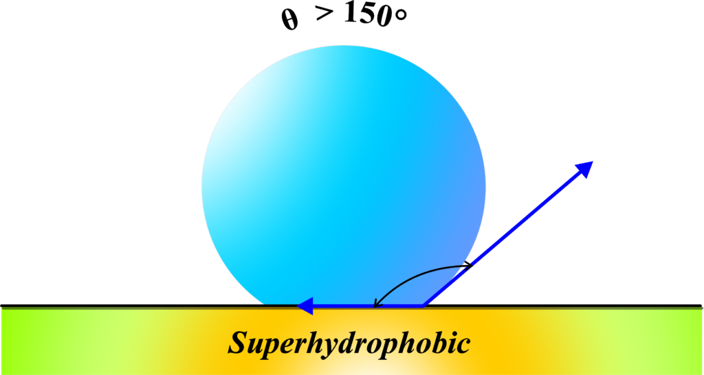 Liquid Repellent Surface (Superhydrophobic)