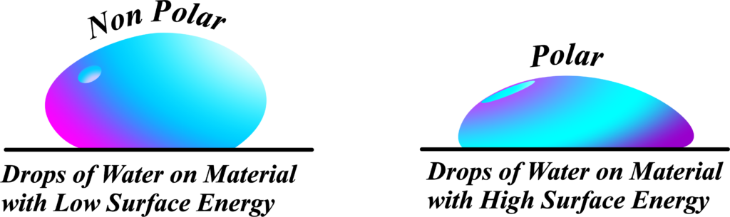 What Is Surface Energy?