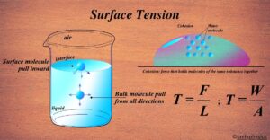 Surface Tension