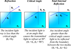 Total Internal Reflection - Unifyphysics