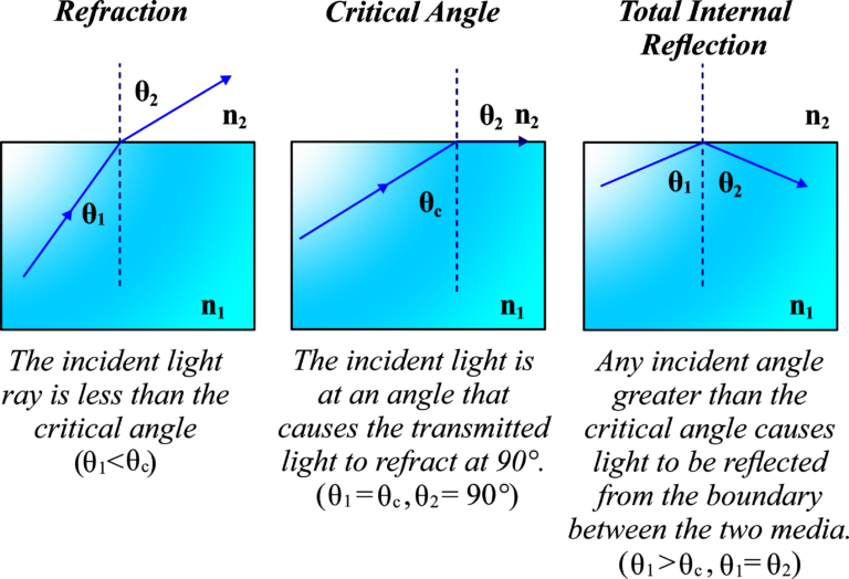 Total Internal Reflection - Unifyphysics