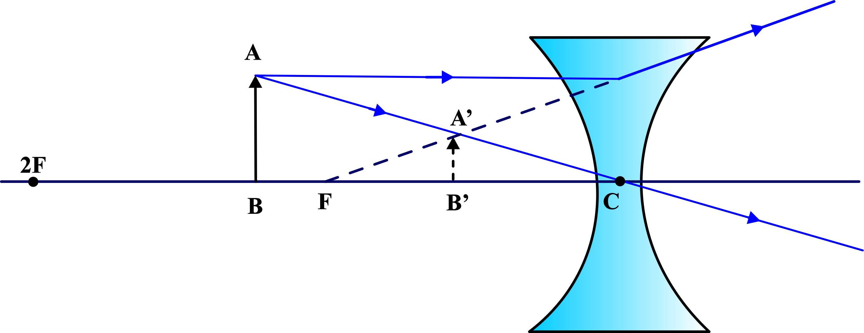 image formed by concave lense