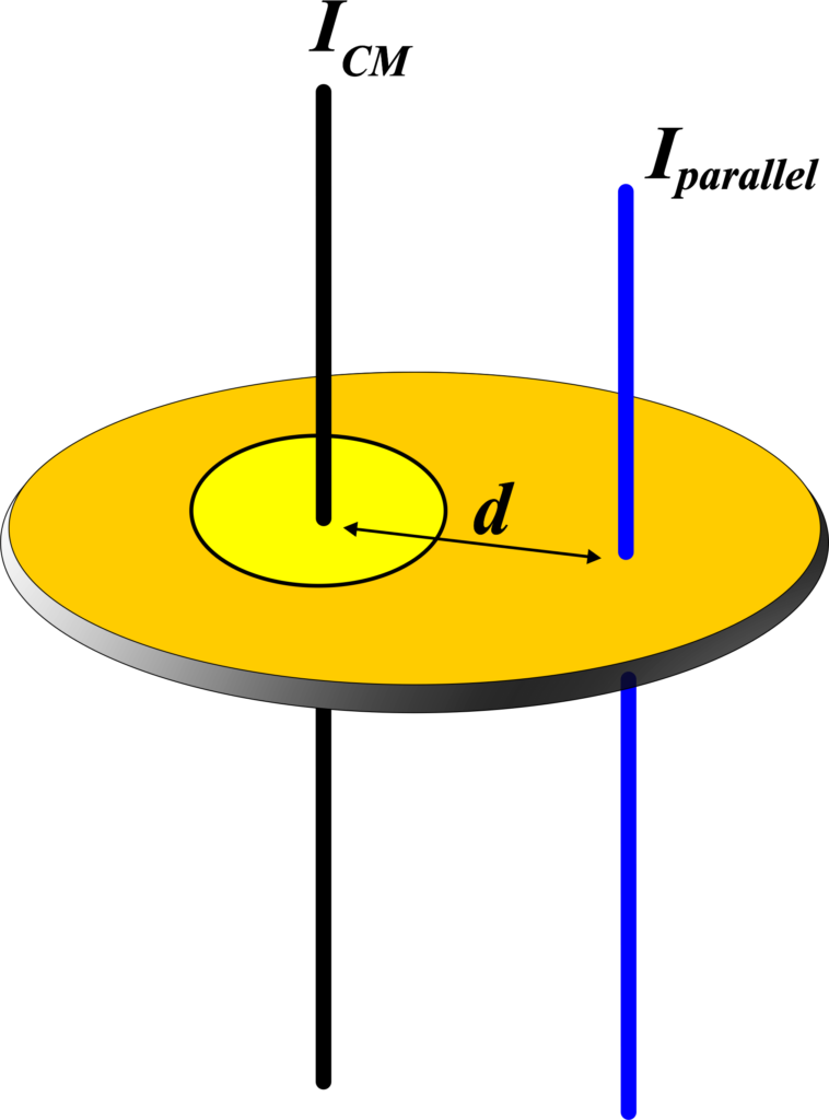 Parallel Axis Theorem