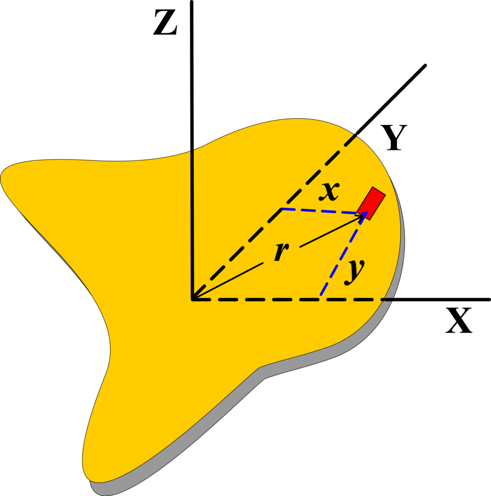 Perpendicular Axis Theorem