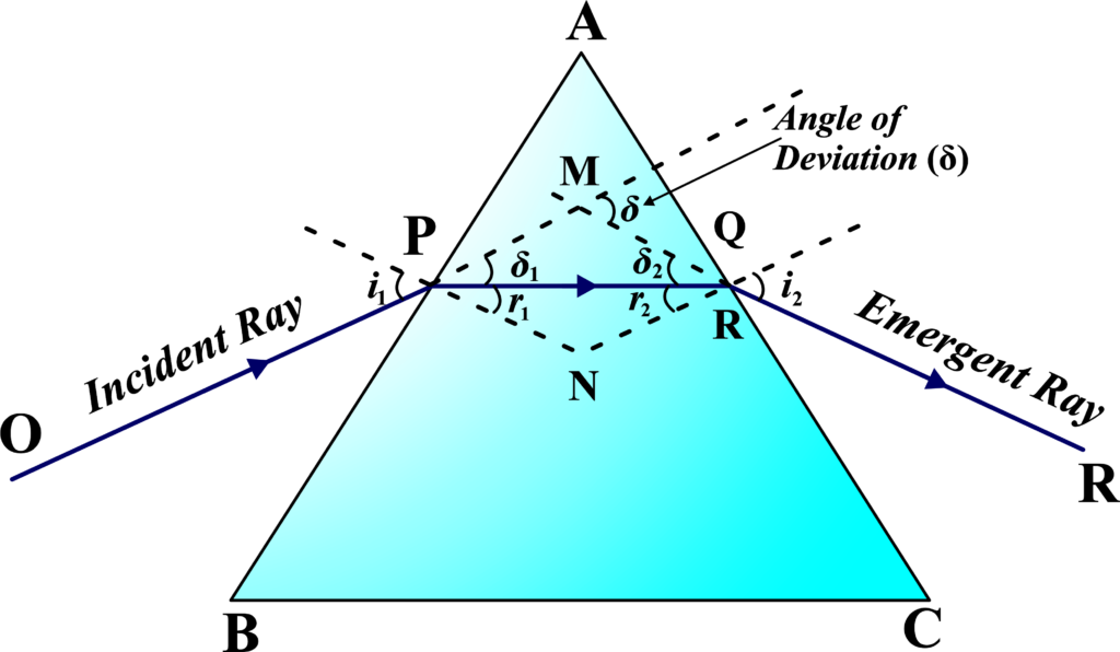 Angle of Deviation Derivation for Thin Prisms